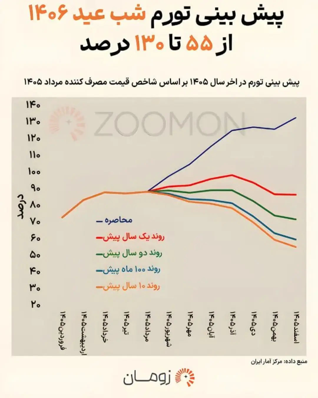 نمودار پیش‌بینی نرخ تورم در سال ۱۴۰۶ بر اساس شاخص قیمت مصرف‌کننده
