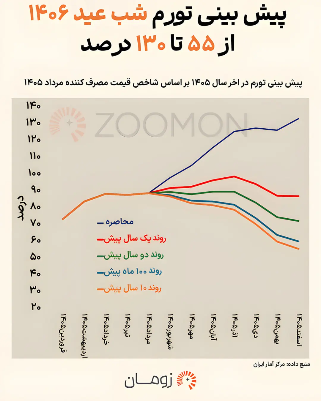 نمودار پیش‌بینی نرخ تورم در پایان سال ۱۴۰۵ بر اساس شاخص مصرف‌کننده