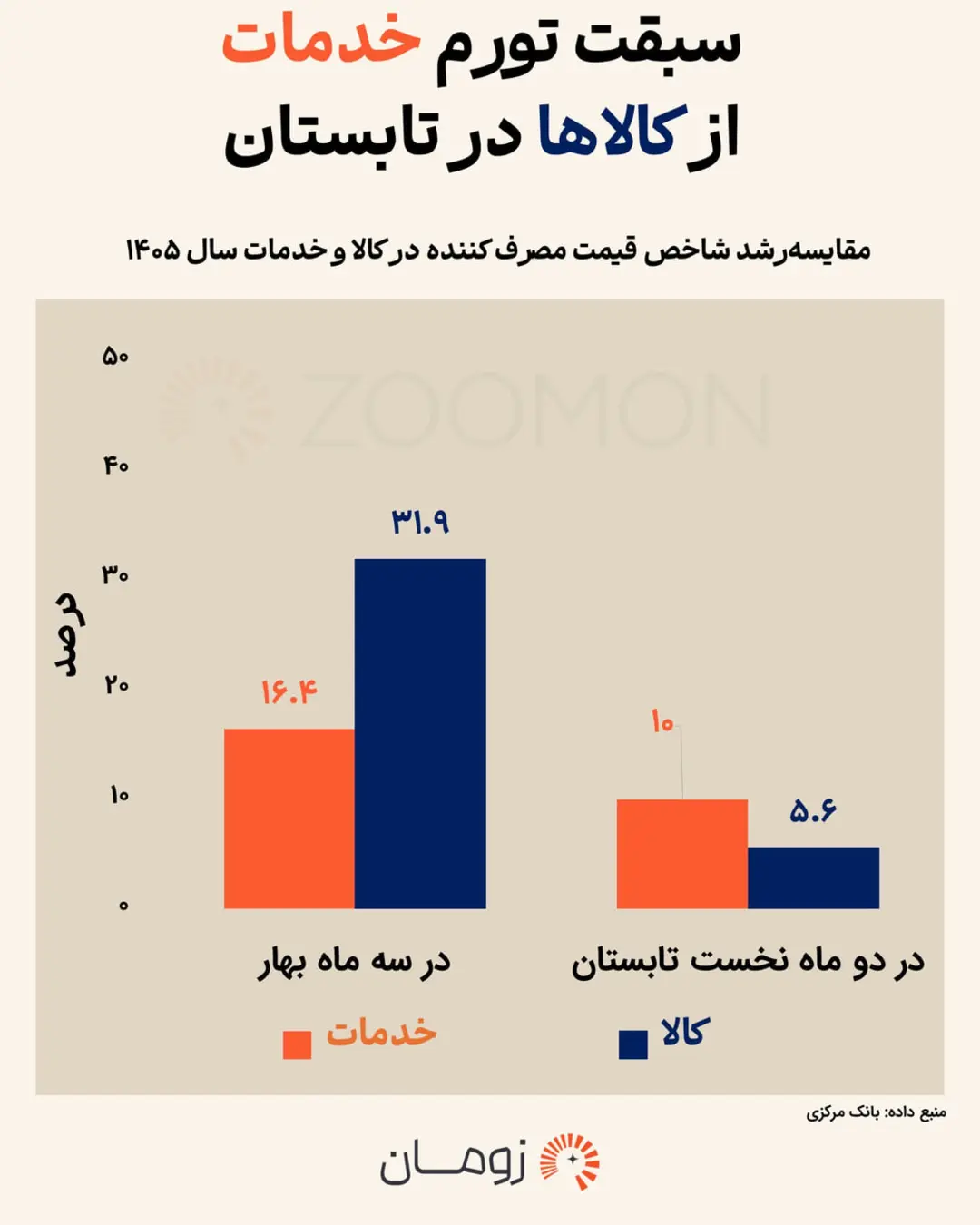 نمودار ستونی مقایسه نرخ تورم کالا و خدمات در بازه‌های زمانی مختلف