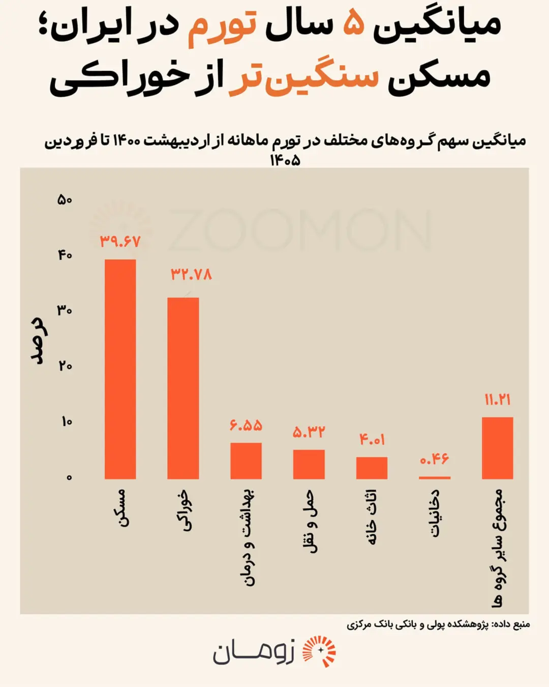 نمودار ستونی سهم گروه‌های مختلف تورم ماهانه در ایران بین سال‌های ۱۴۰۰ تا ۱۴۰۵