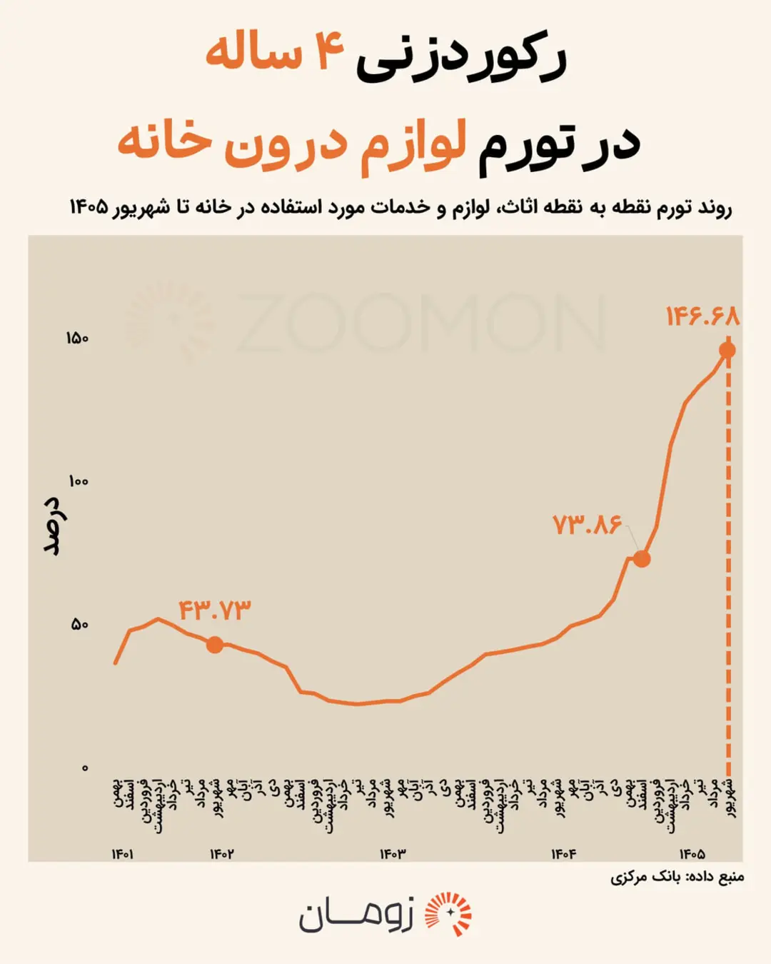 نمودار روند تورم نقطه به نقطه لوازم و خدمات خانگی از سال ۱۴۰۱ تا شهریور ۱۴۰۵