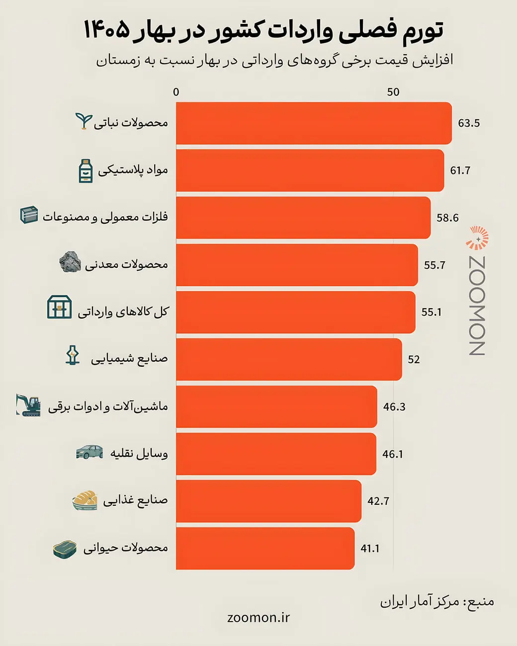 نمودار میله‌ای تورم فصلی کالاهای وارداتی کشور در بهار ۱۴۰۵