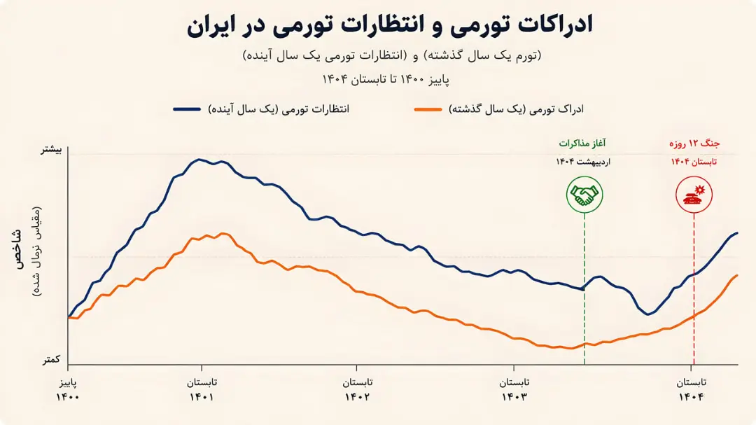 نمودار تغییرات ادراک تورم گذشته و انتظارات تورم آینده در ایران از پاییز ۱۴۰۰ تا تابستان ۱۴۰۴