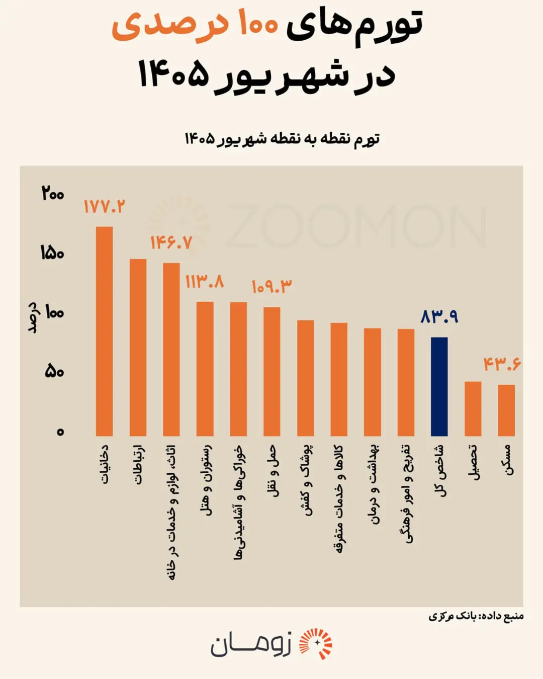 نمودار ستونی تورم گروه‌های مختلف اقتصادی در ماه شهریور سال ۱۴۰۵