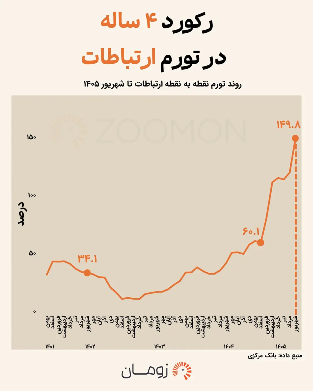 نمودار خطی روند تورم نقطه به نقطه بخش ارتباطات تا شهریور ۱۴۰۵