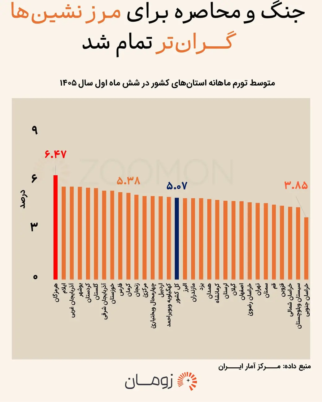 نمودار ستونی تورم ماهانه استان‌های ایران در شش ماه نخست سال ۱۴۰۵