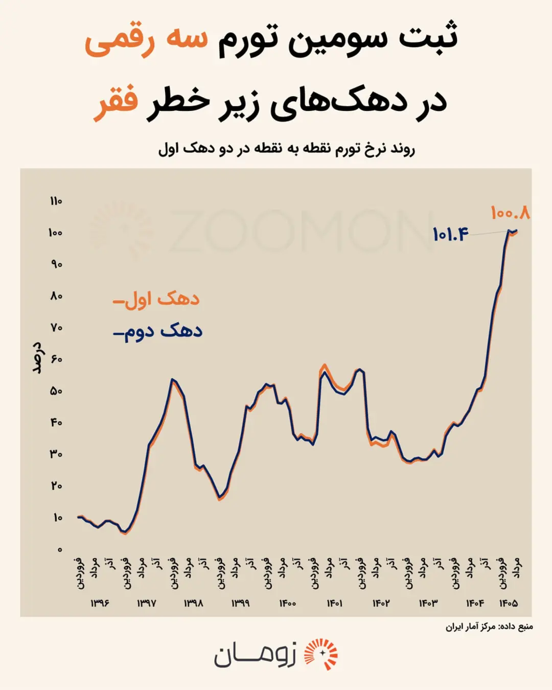 نمودار خطی روند تورم در دو دهک اول زیر خط فقر از سال ۱۳۹۶ تا ۱۴۰۵
