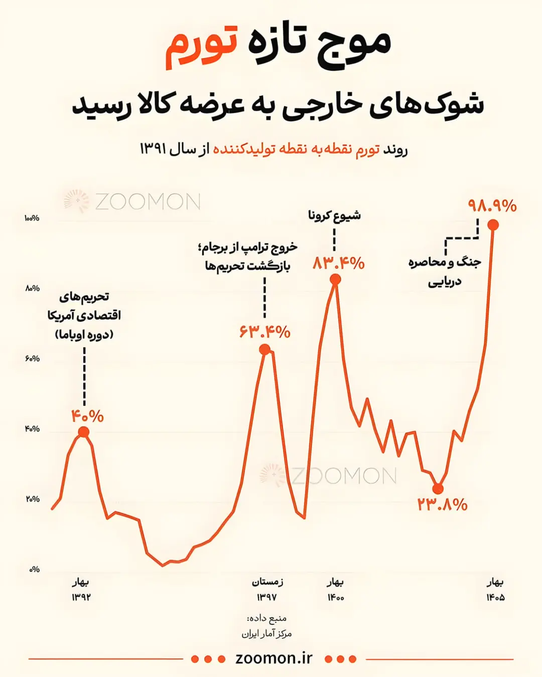 نمودار خطی تغییرات تورم نقطه به نقطه تولیدکننده از سال ۱۳۹۲ تا ۱۴۰۵