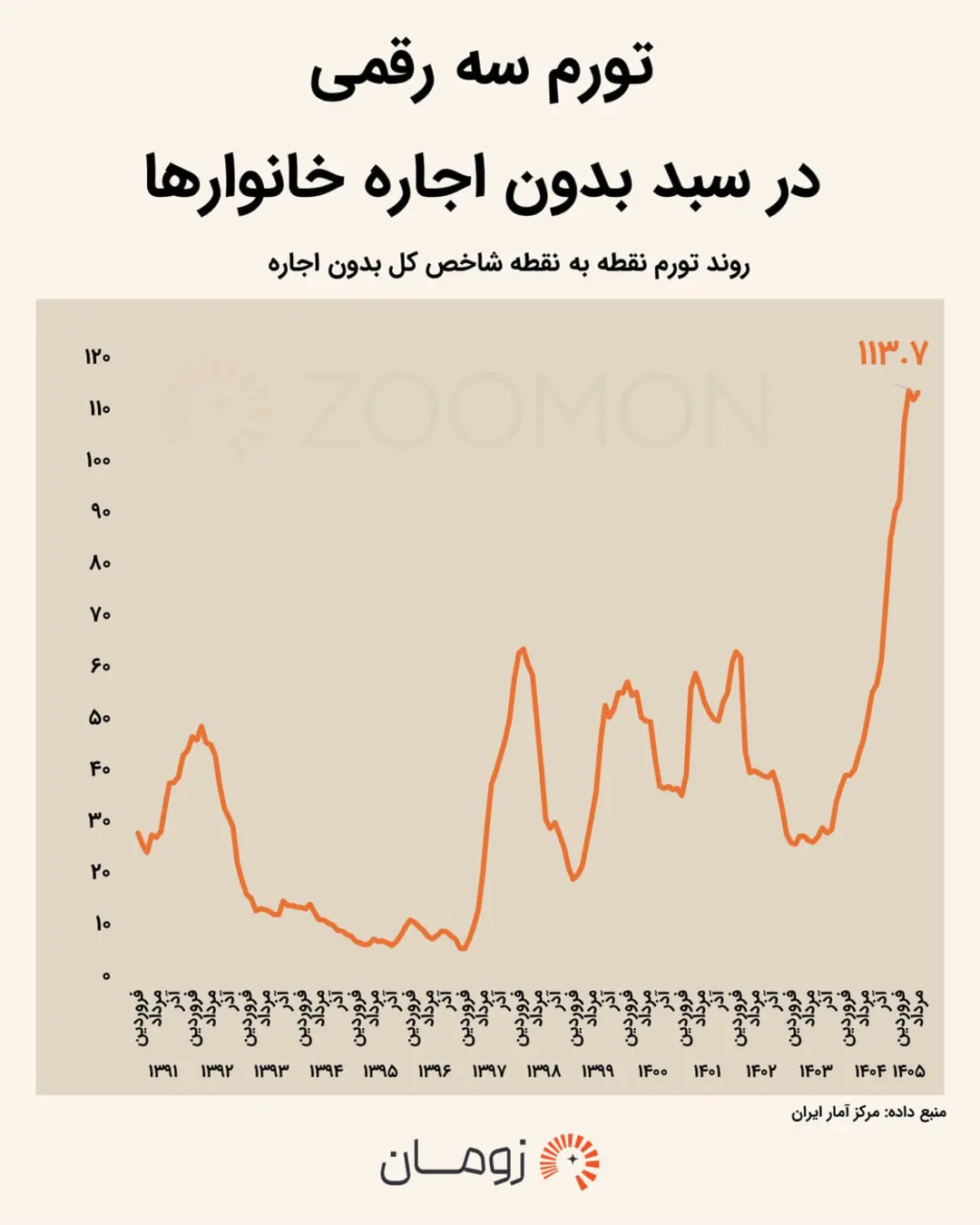 نمودار خطی روند تورم سه رقمی در سبد کالاهای بدون اجاره