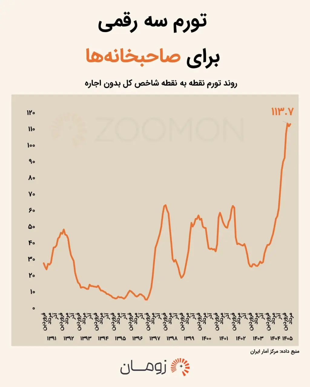 نمودار خطی روند تورم نقطه به نقطه شاخص کل بدون اجاره از سال ۱۳۹۱ تا ۱۴۰۵