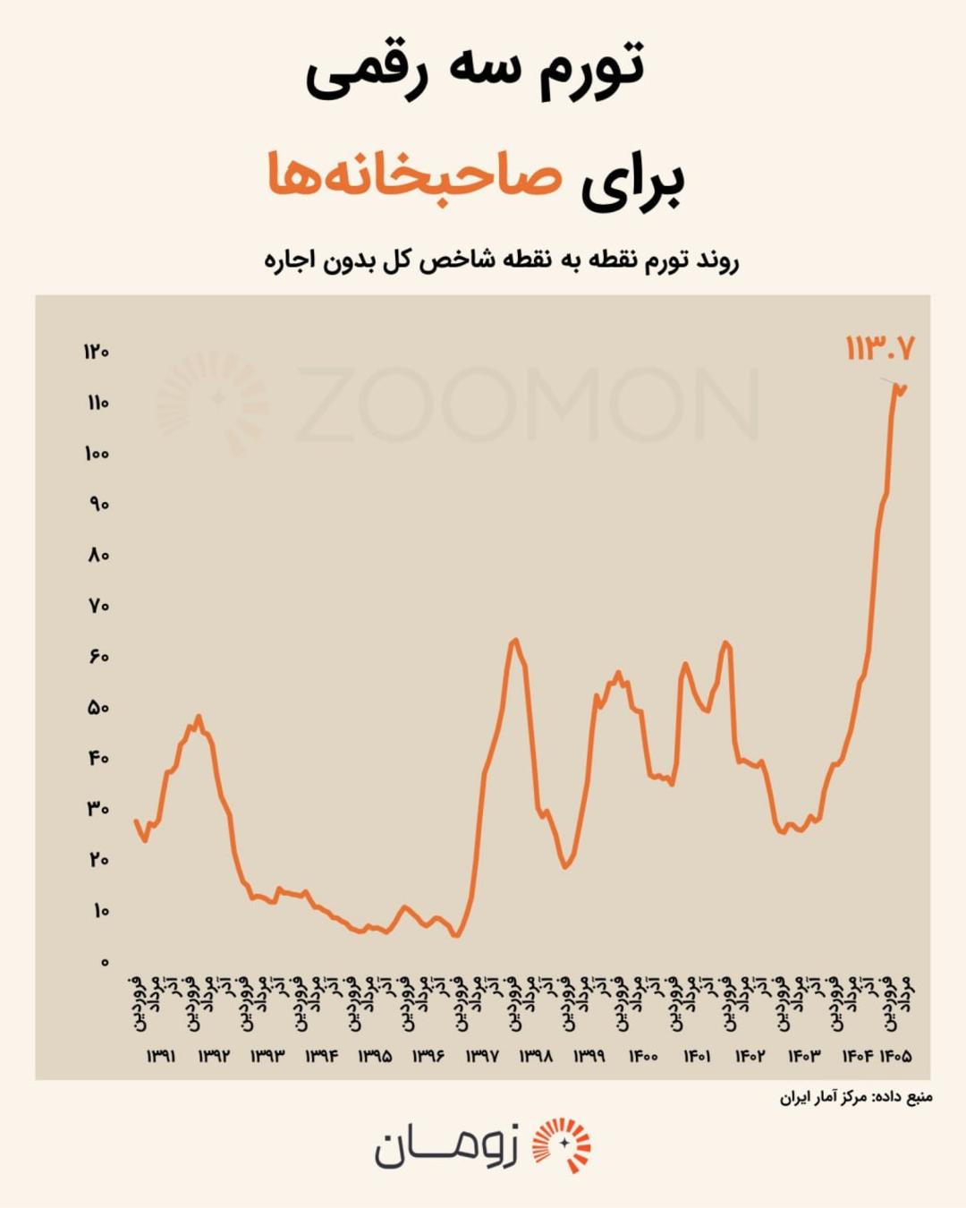 نمودار خطی روند تورم نقطه به نقطه شاخص کل بدون اجاره از سال ۱۳۹۱ تا ۱۴۰۵