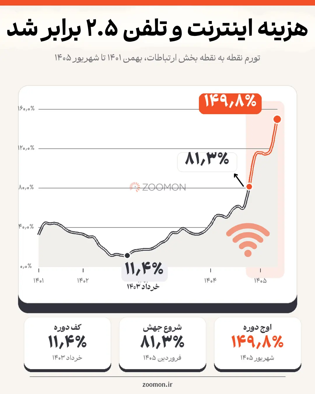 نمودار صعودی تورم نقطه به نقطه بخش ارتباطات از سال ۱۴۰۱ تا ۱۴۰۵