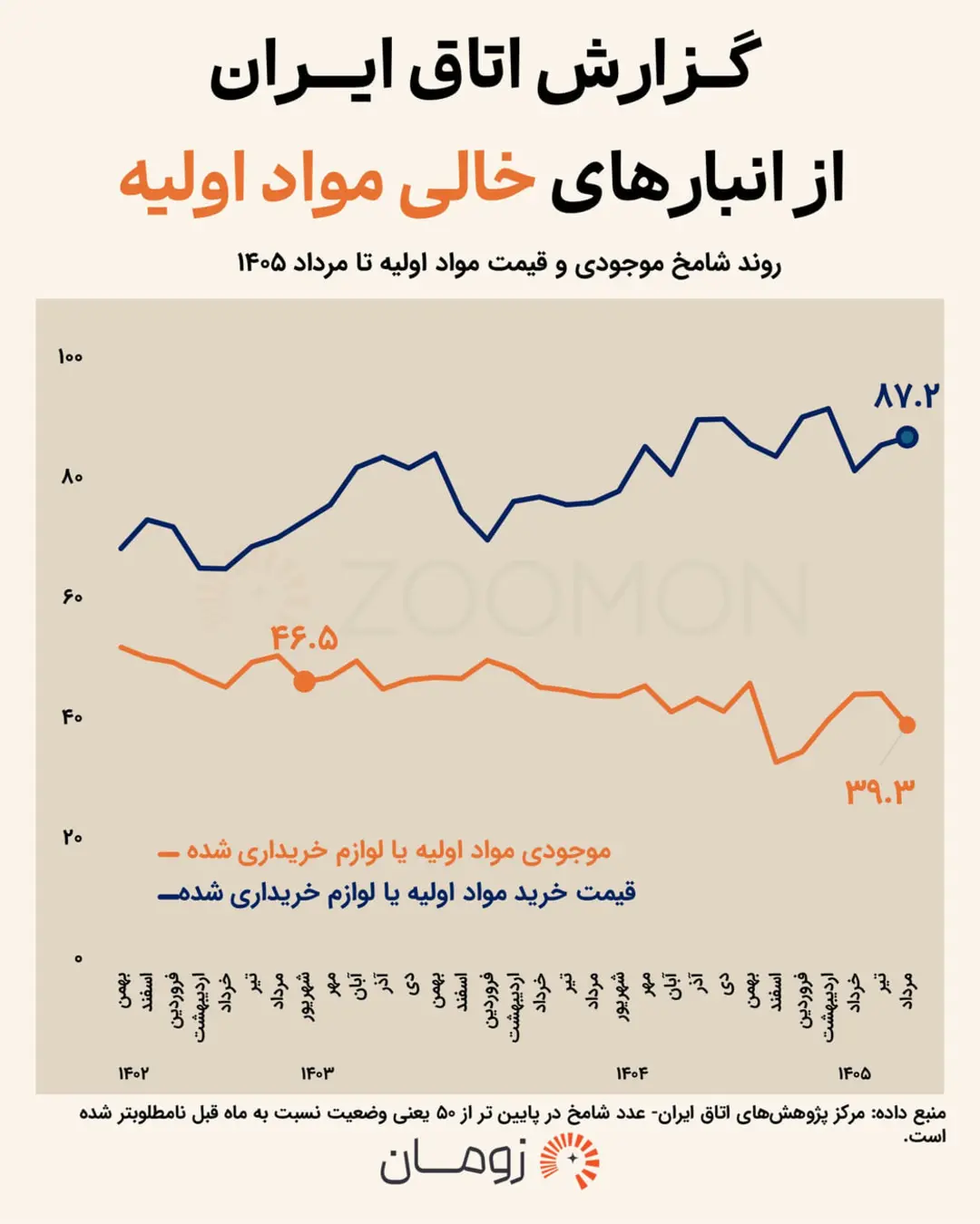 نمودار تغییرات موجودی و قیمت خرید مواد اولیه در بازه زمانی ۱۴۰۲ تا ۱۴۰۵