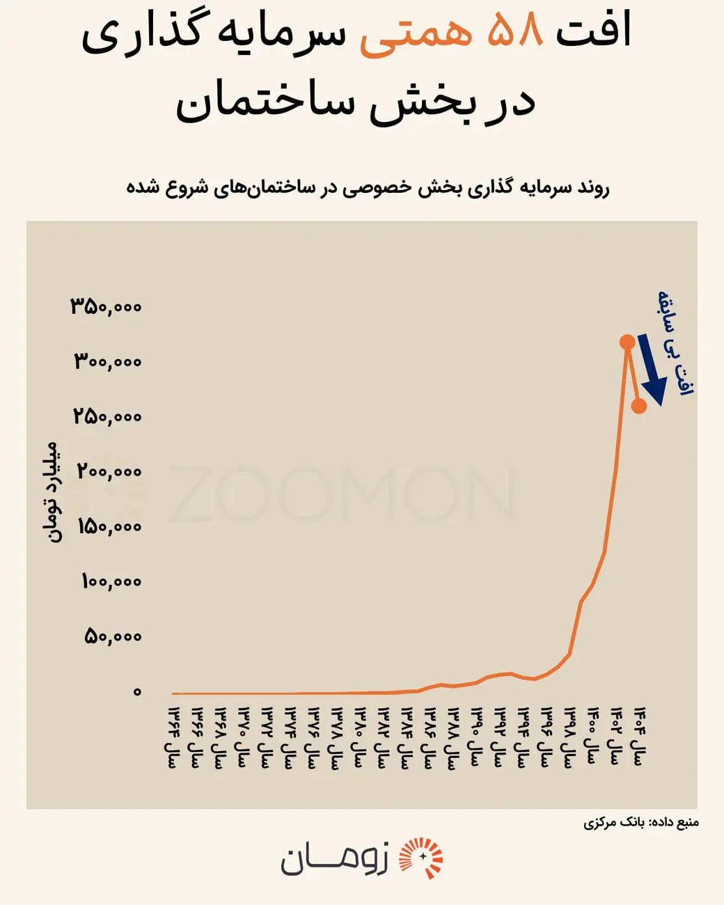 نمودار میله‌ای روند سرمایه‌گذاری بخش خصوصی در ساختمان‌های جدید