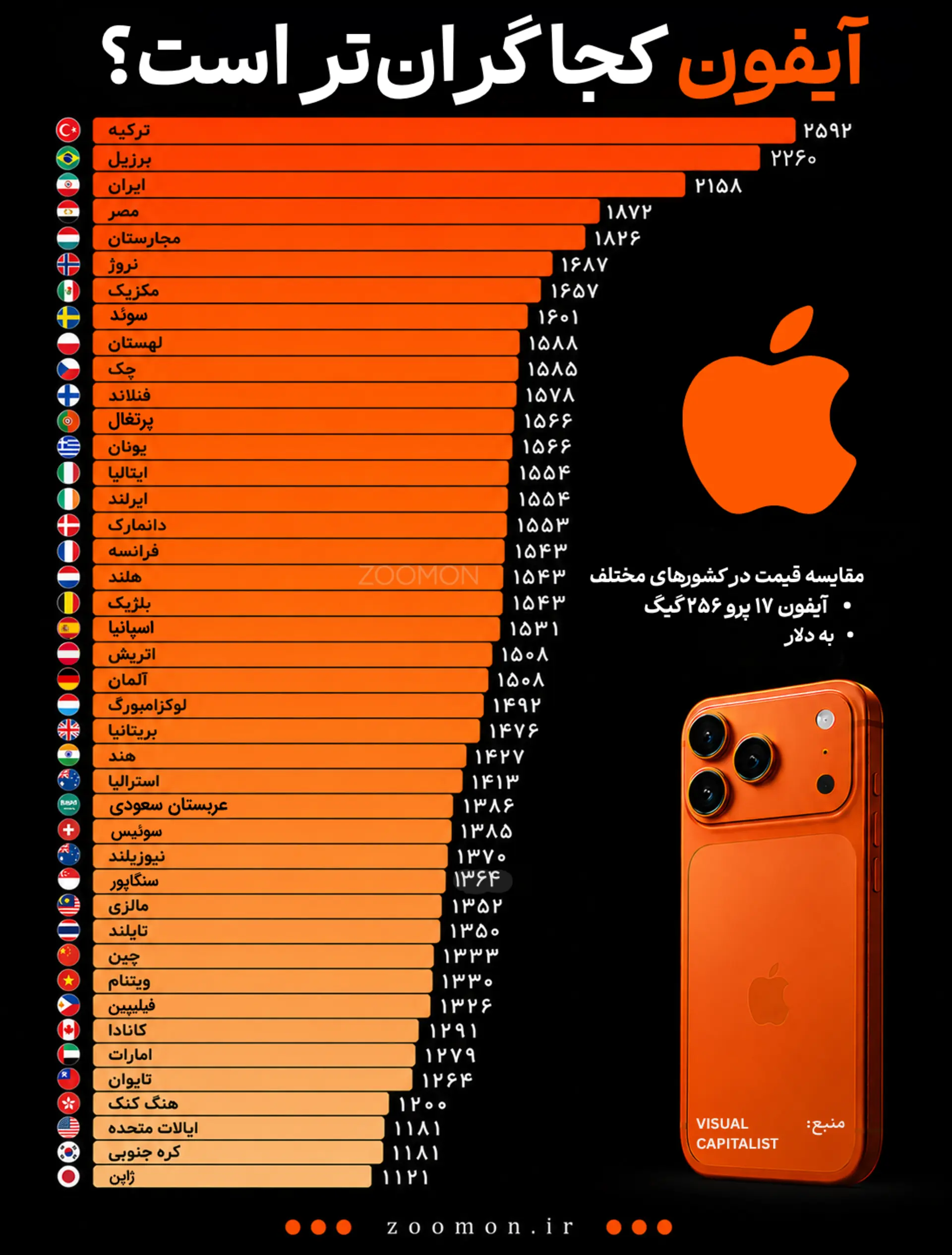 اینفو مقایسه قیمت ایفون
