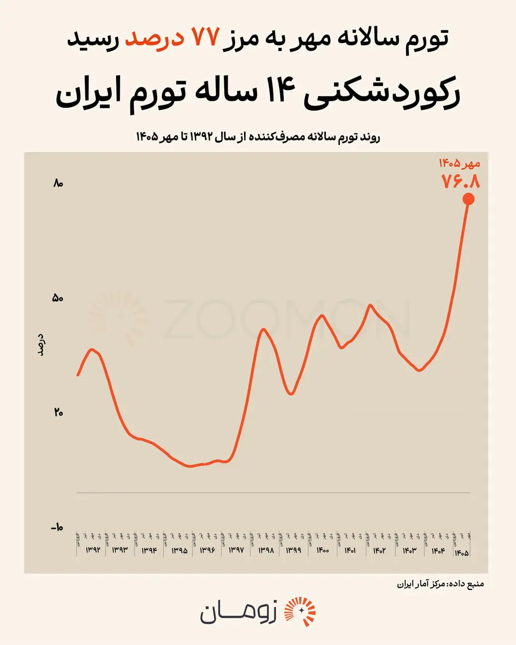 نمودار خطی روند تورم سالانه مصرف‌کننده در ایران از سال ۱۳۹۲ تا ۱۴۰۵