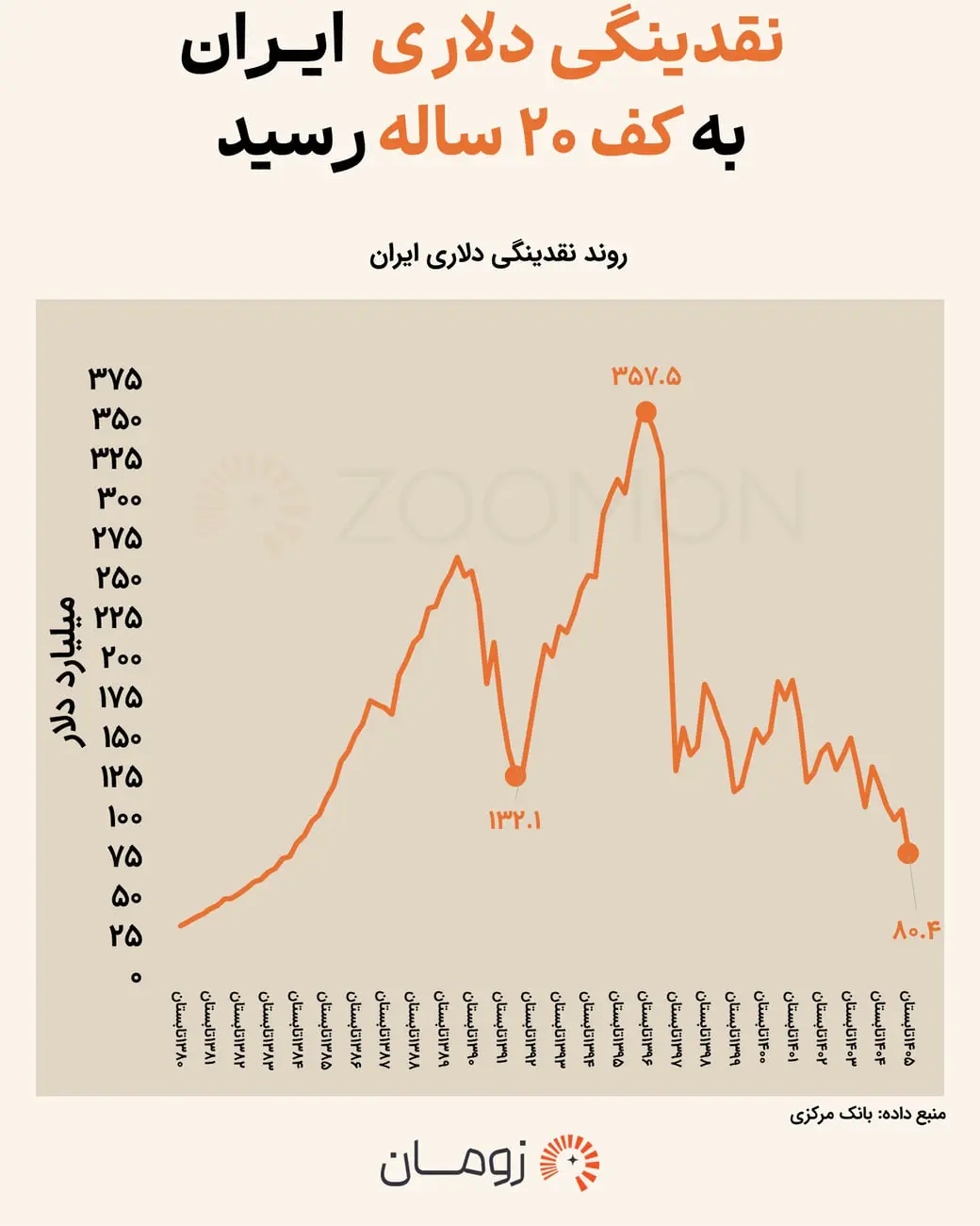 نمودار خطی تغییرات نقدینگی دلاری ایران از سال ۱۳۷۵ تا ۱۴۰۵