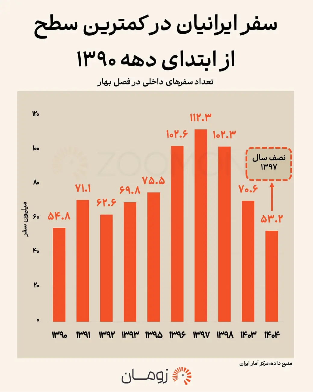 نمودار ستونی تعداد سفرهای داخلی ایران در فصل بهار از سال ۱۳۹۰ تا ۱۴۰۴