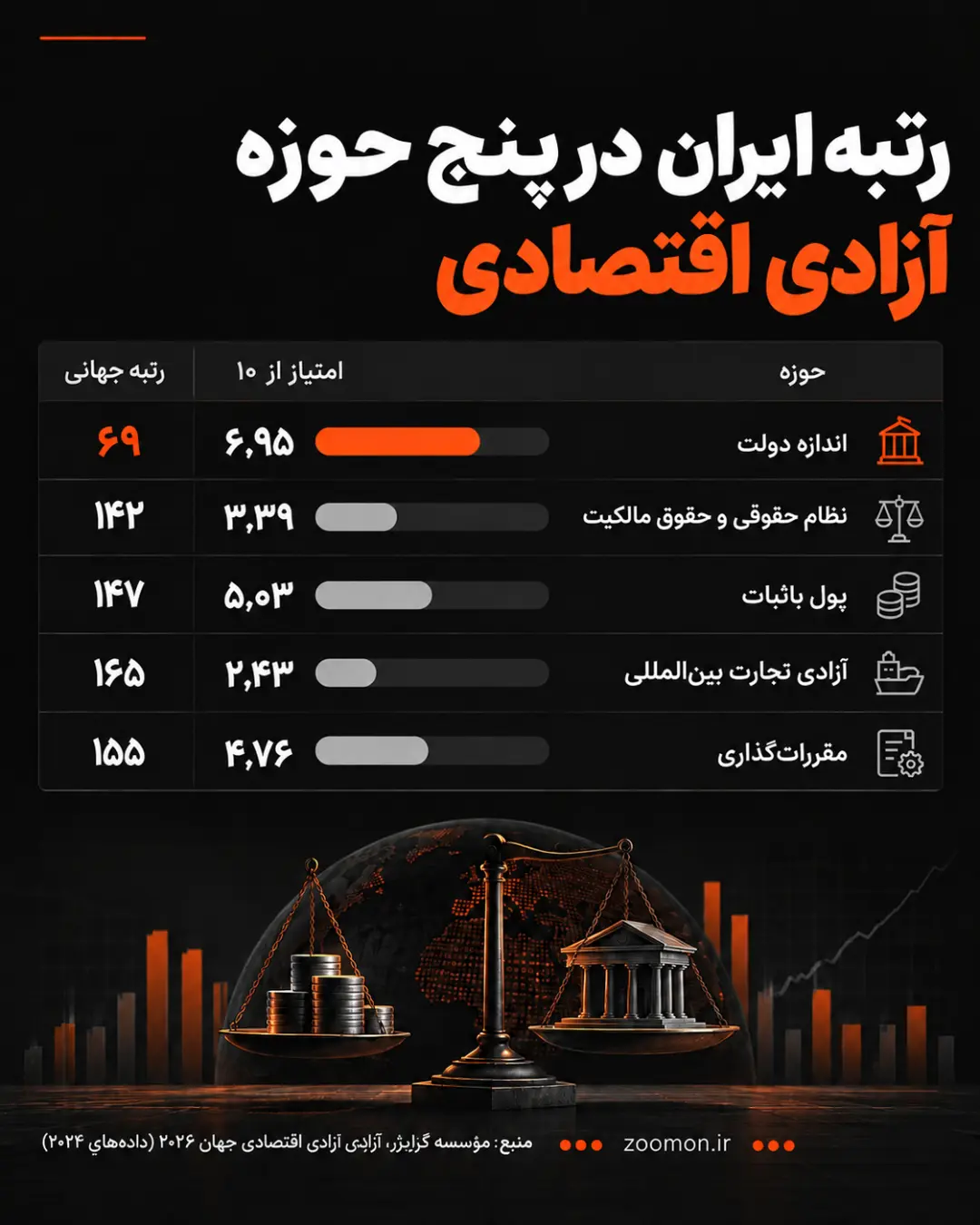 نمودار رتبه ایران در پنج حوزه آزادی اقتصادی بر اساس گزارش فریزر (Fraser Institute)