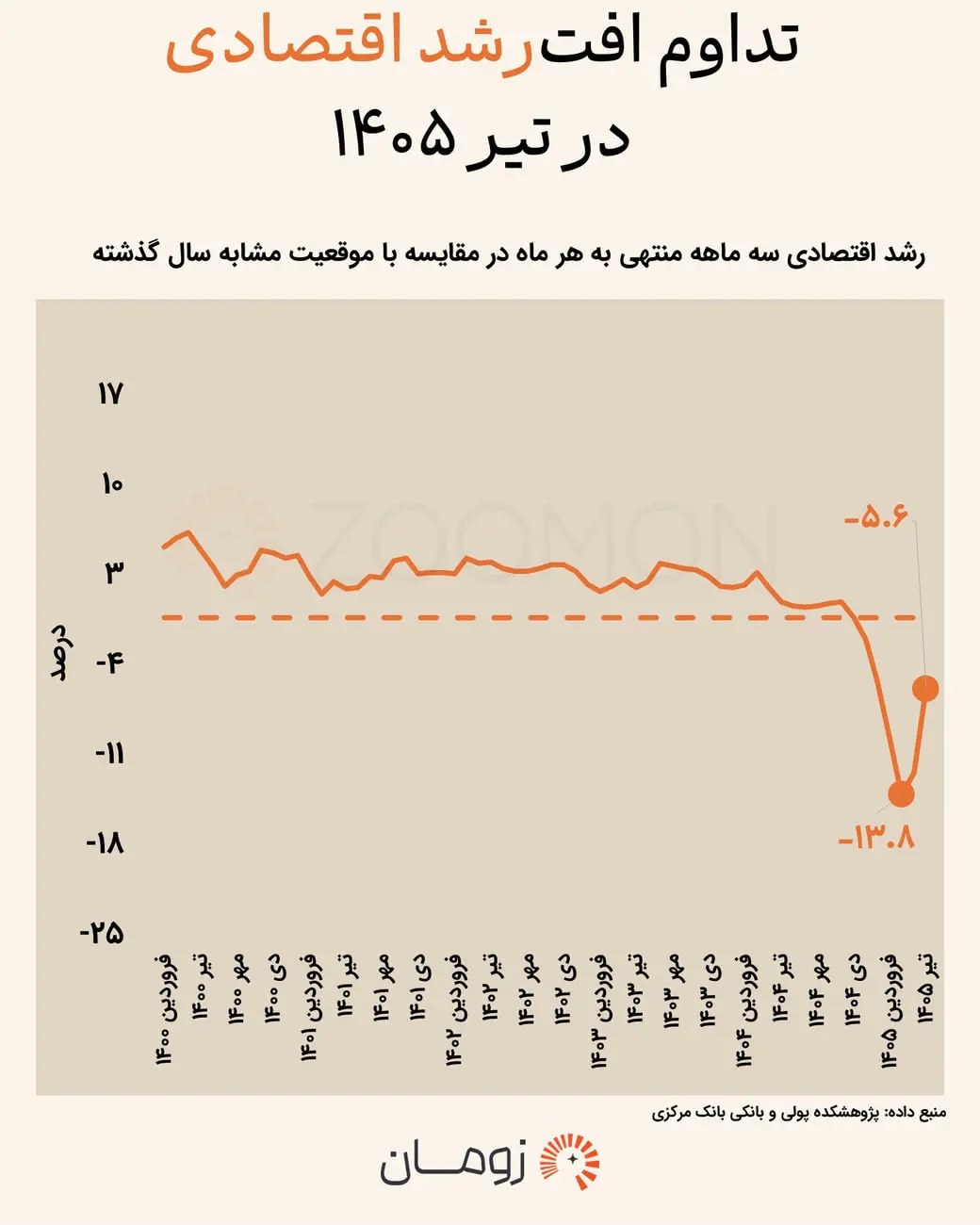 نمودار خطی نشان‌دهنده روند نزولی درصد رشد اقتصادی ایران در بازه زمانی ۱۴۰۰ تا ۱۴۰۵