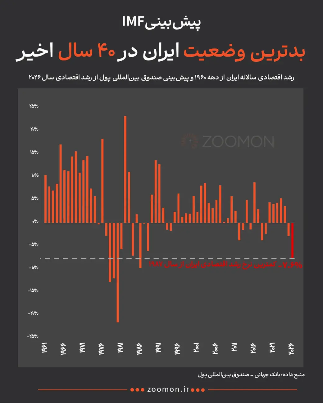 نمودار میله‌ای رشد سالانه اقتصاد ایران از دهه ۱۹۶۰ تا پیش‌بینی سال ۲۰۲۶