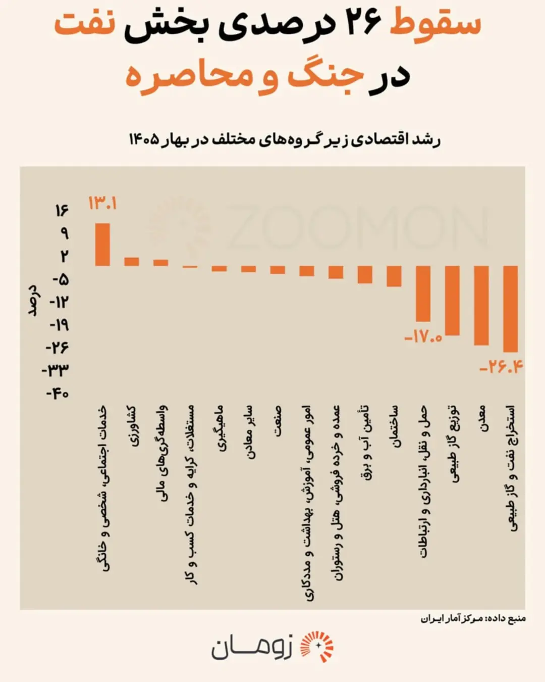 نمودار میله‌ای رشد اقتصادی زیرگروه‌های مختلف در بهار ۱۴۰۵ با بیشترین کاهش در بخش نفت و گاز