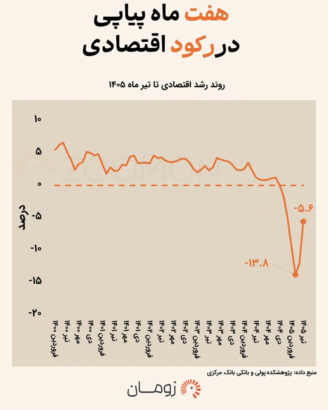 نمودار روند رشد اقتصادی ایران با کاهش شدید در سال ۱۴۰۵