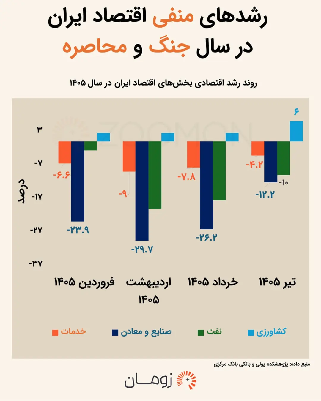 نمودار میله‌ای رشد اقتصادی ایران در ماه‌های فروردین تا تیر ۱۴۰۵