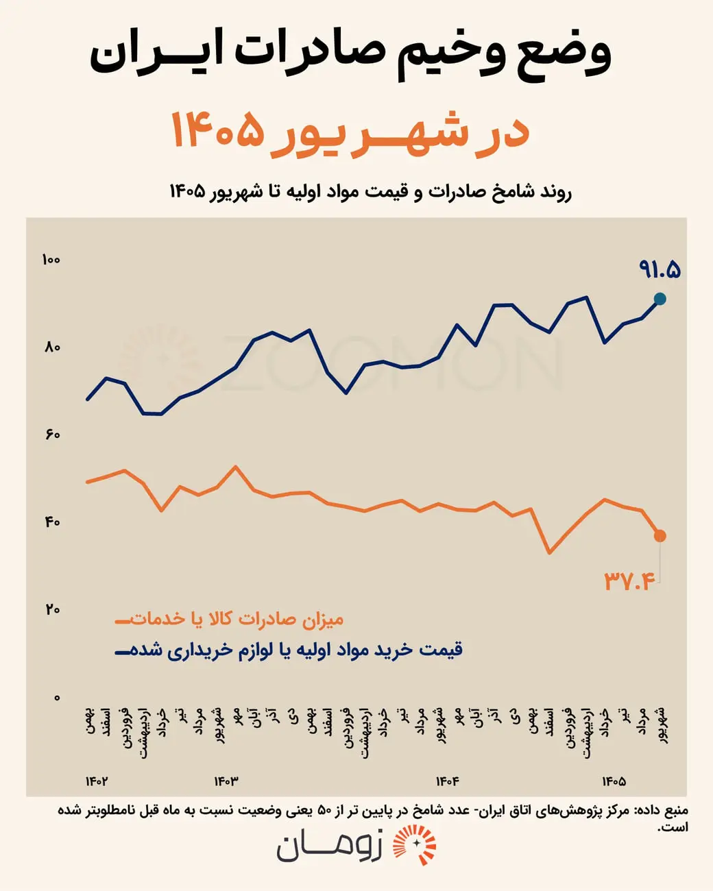 نمودار روند صادرات کالا و قیمت خرید مواد اولیه در ایران
