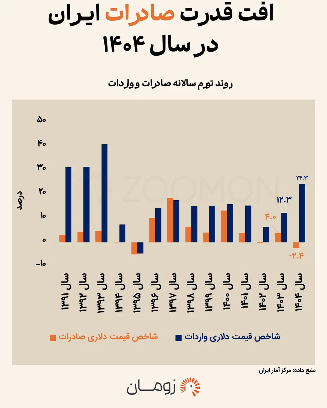 نمودار ستونی مقایسه شاخص قیمت دلاری صادرات و واردات ایران از سال ۱۳۹۱ تا ۱۴۰۴