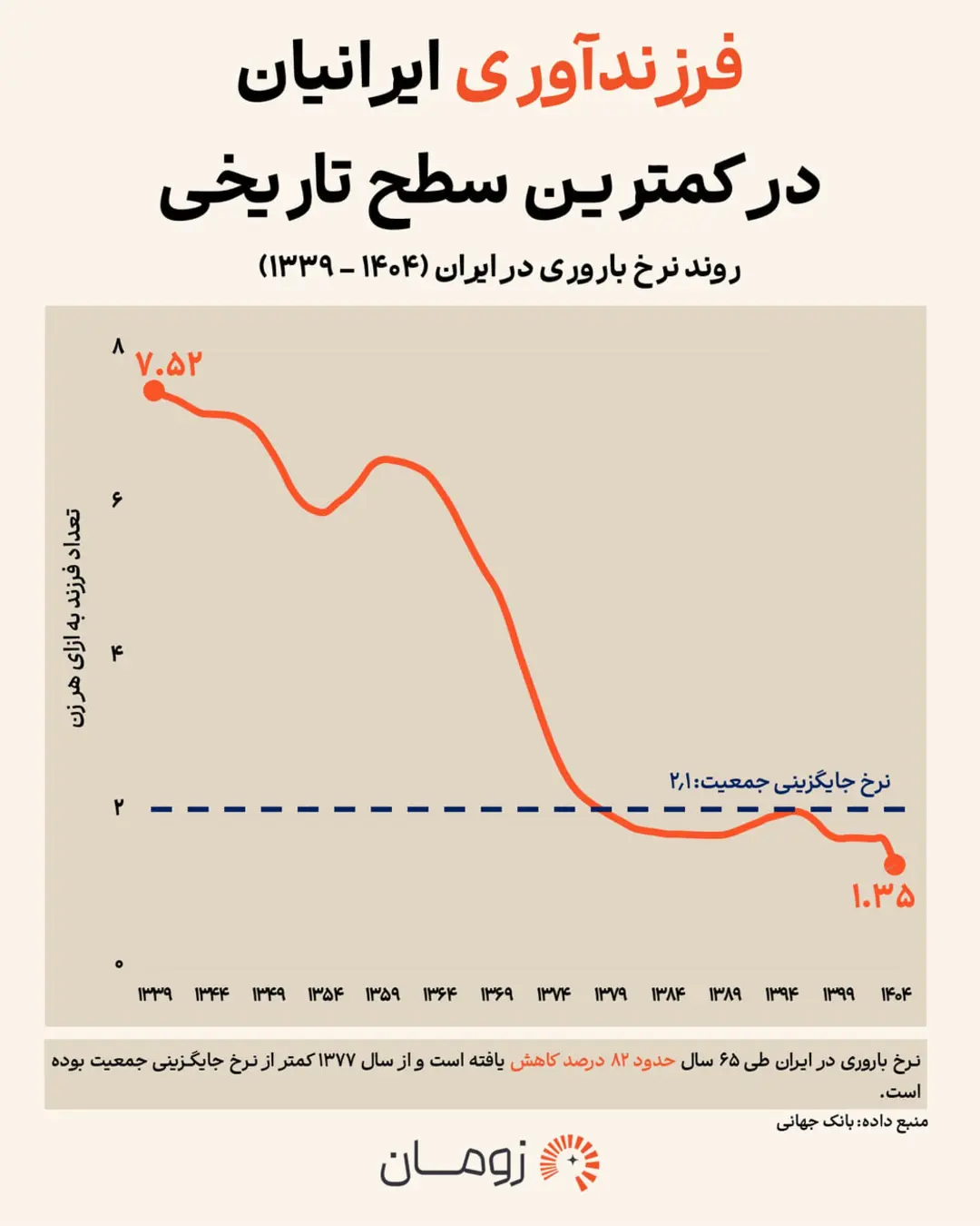 نمودار خطی روند کاهش نرخ باروری در ایران از سال ۱۳۳۹ تا ۱۴۰۴