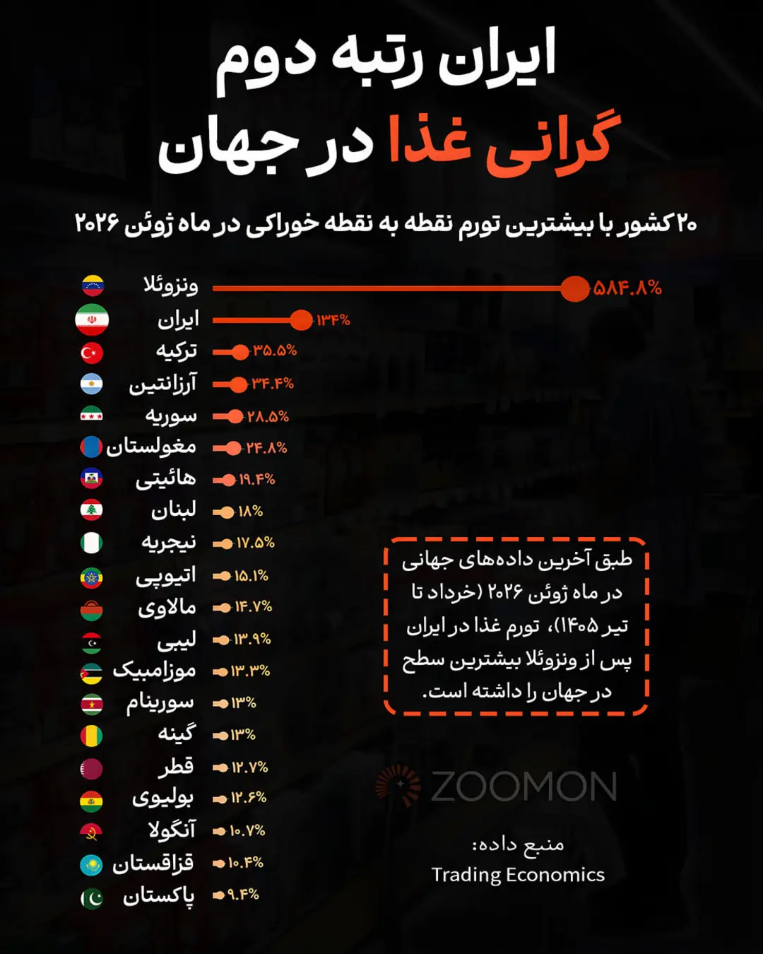 نمودار تورم مواد غذایی در ۲۰ کشور جهان با رتبه دوم ایران