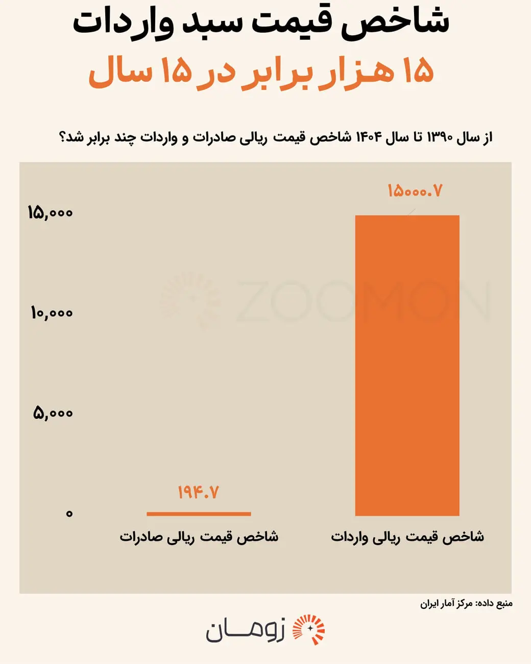 نمودار ستونی مقایسه شاخص قیمت ریالی صادرات و واردات ایران