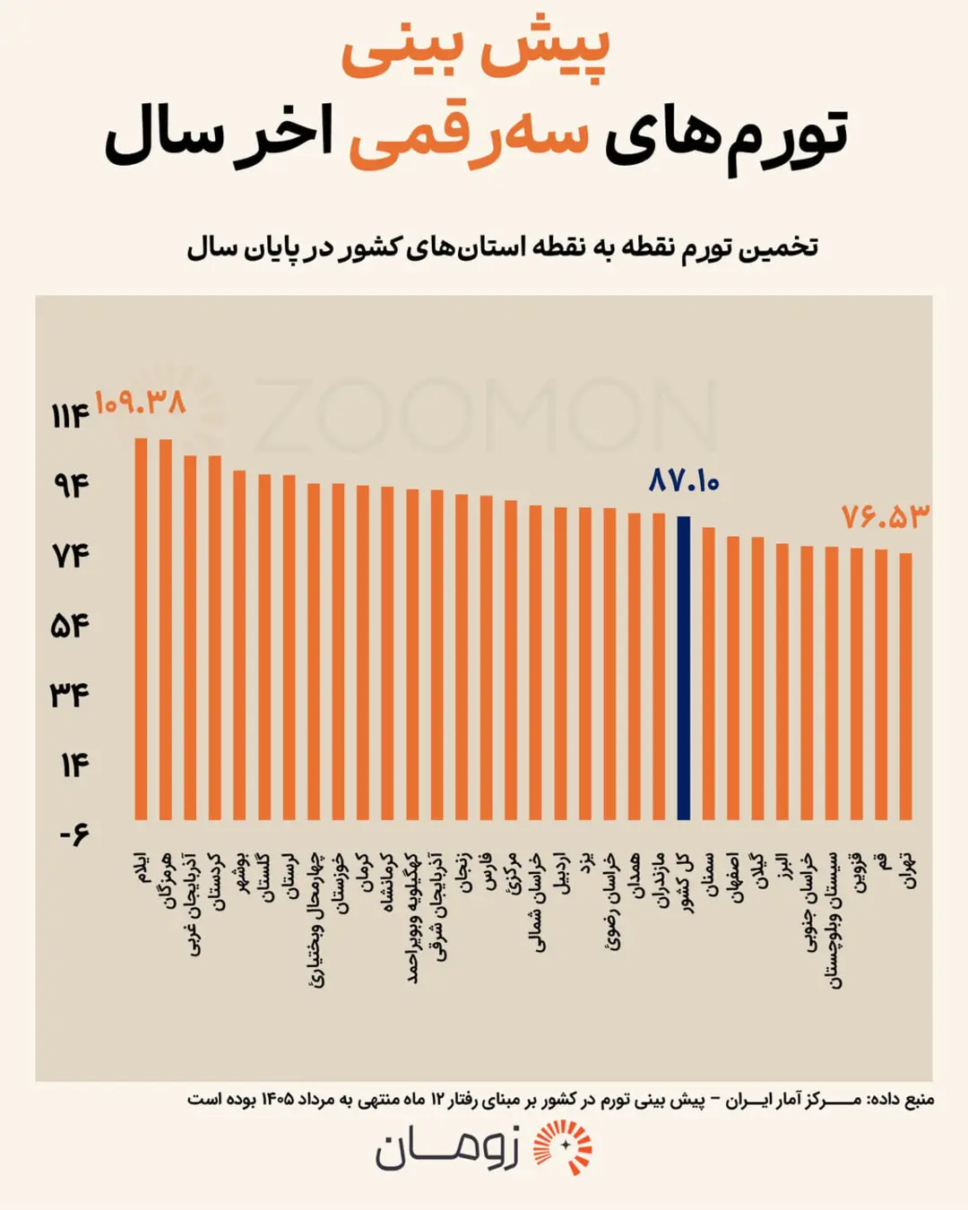 نمودار ستونی پیش‌بینی نرخ تورم در استان‌های مختلف ایران در پایان سال