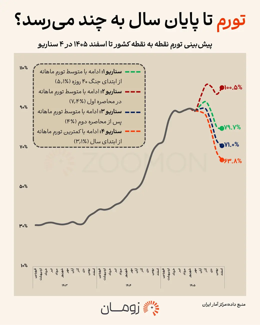 نمودار خطی پیش‌بینی چهار سناریوی مختلف نرخ تورم در سال ۱۴۰۴ و ۱۴۰۵