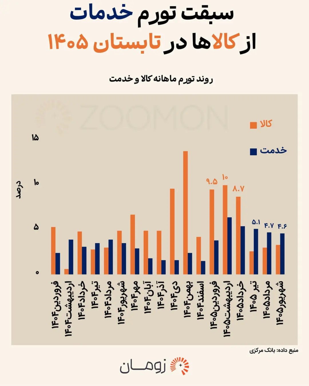 نمودار ستونی مقایسه نرخ تورم ماهانه کالا و خدمات در سال‌های ۱۴۰۴ و ۱۴۰۵