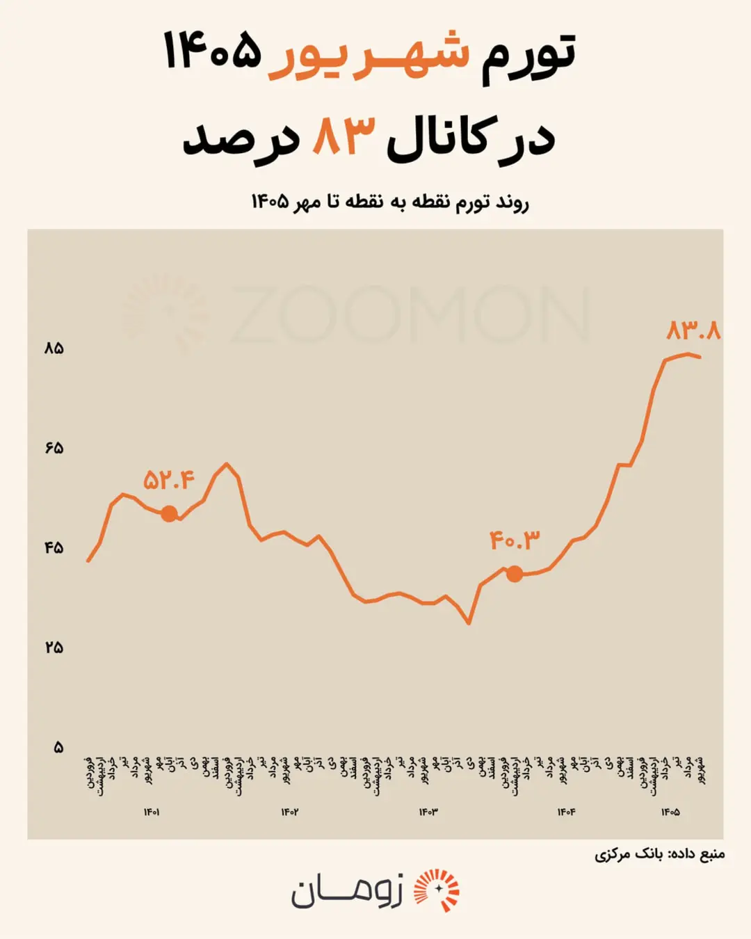 نمودار خطی نشان‌دهنده تغییرات نرخ تورم در بازه زمانی ۱۴۰۱ تا مهر ۱۴۰۵