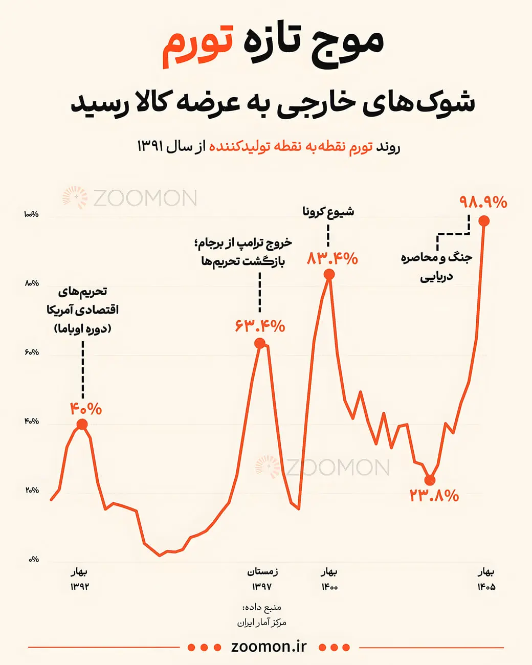 نمودار خطی تورم نقطه به نقطه تولیدکننده در ایران از سال ۱۳۹۲ تا ۱۴۰۵