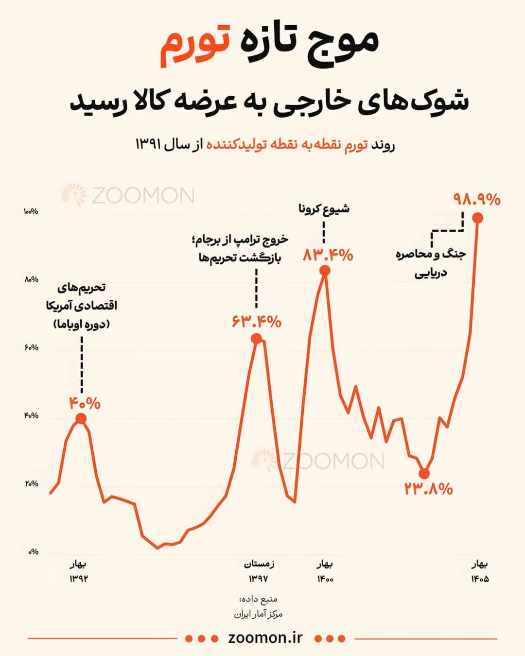 نمودار خطی تورم نقطه به نقطه تولیدکننده در ایران از سال ۱۳۹۲ تا ۱۴۰۵