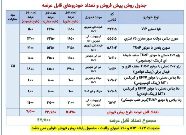 جدول مشخصات و تعداد خودروهای قابل عرضه در طرح پیش‌فروش ایران‌خودرو