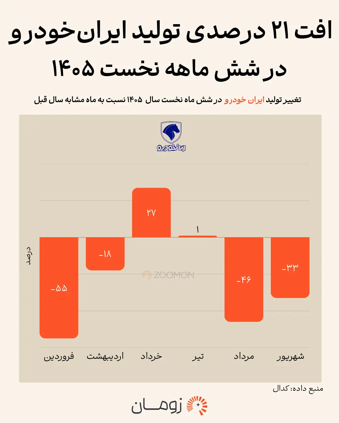 نمودار تغییرات درصد تولید ایران خودرو در ماه‌های نخست سال ۱۴۰۵