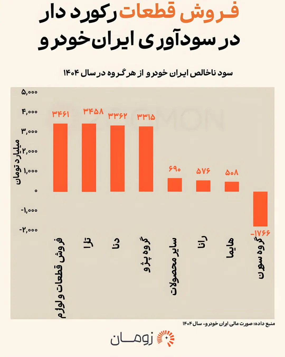 فروش قطعات خودرو روکورددار سودآوری ایران‌خودرو. اینفوگرافیک زومان