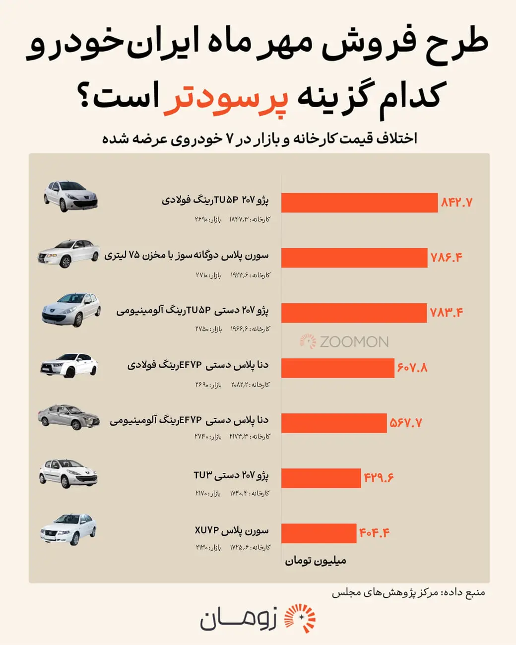 جدول مقایسه قیمت کارخانه و بازار ۷ خودروی ایران‌خودرو در طرح فروش مهر ماه