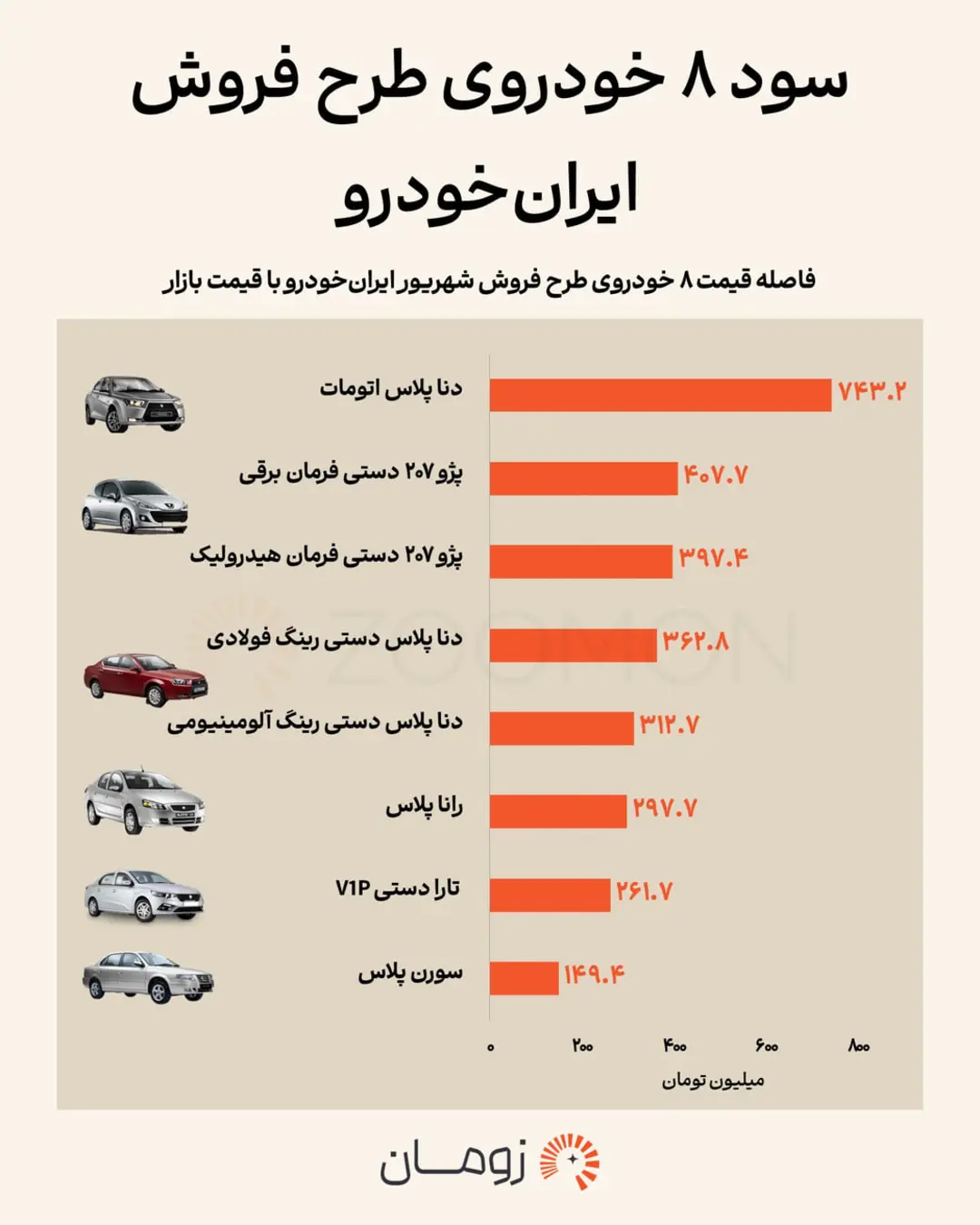نمودار میله‌ای سود ۸ خودروی طرح فروش شهریور ایران خودرو بر اساس قیمت بازار