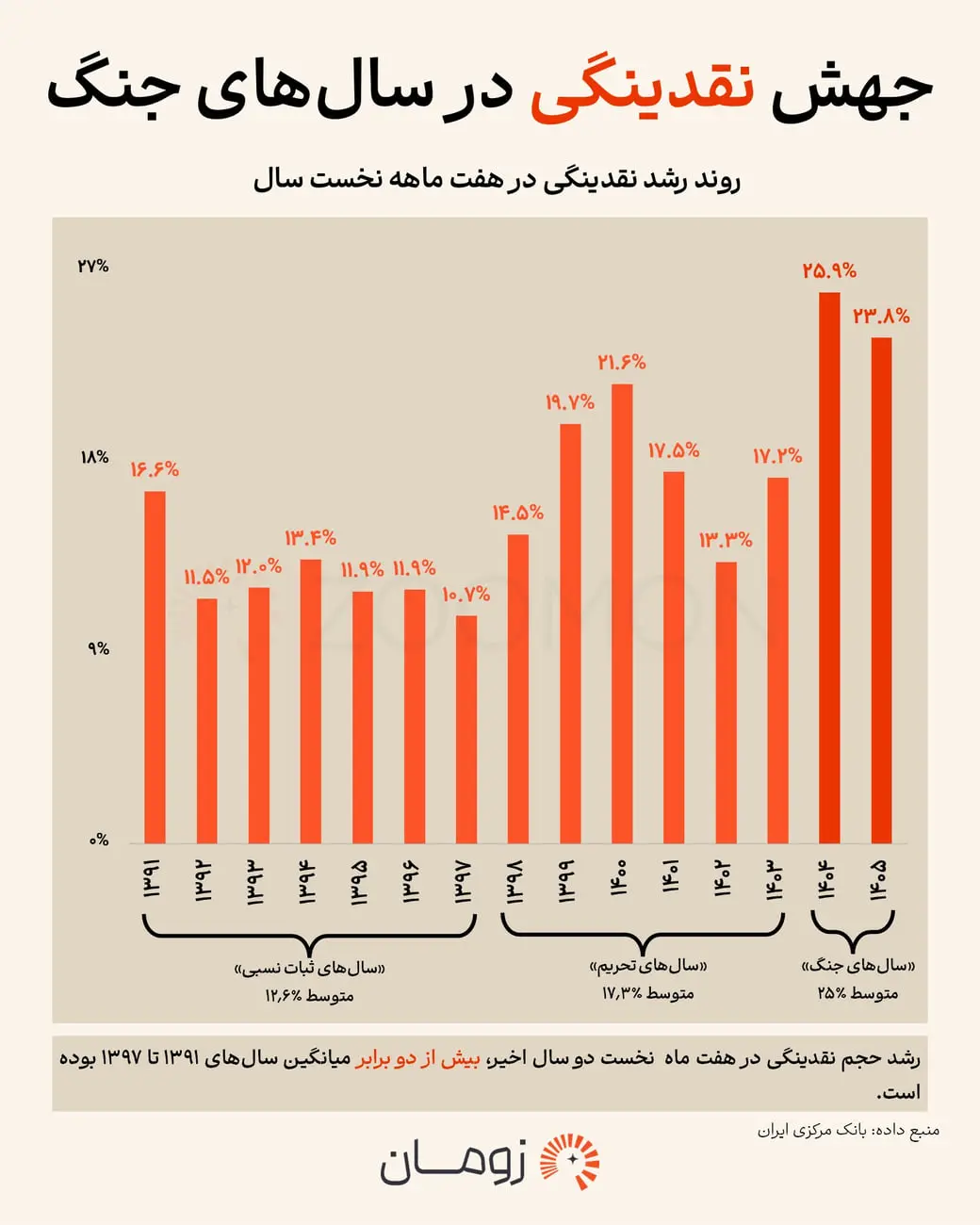 نمودار ستونی رشد هفت‌ماهه نقدینگی ایران در بازه زمانی ۱۳۹۱ تا ۱۴۰۵