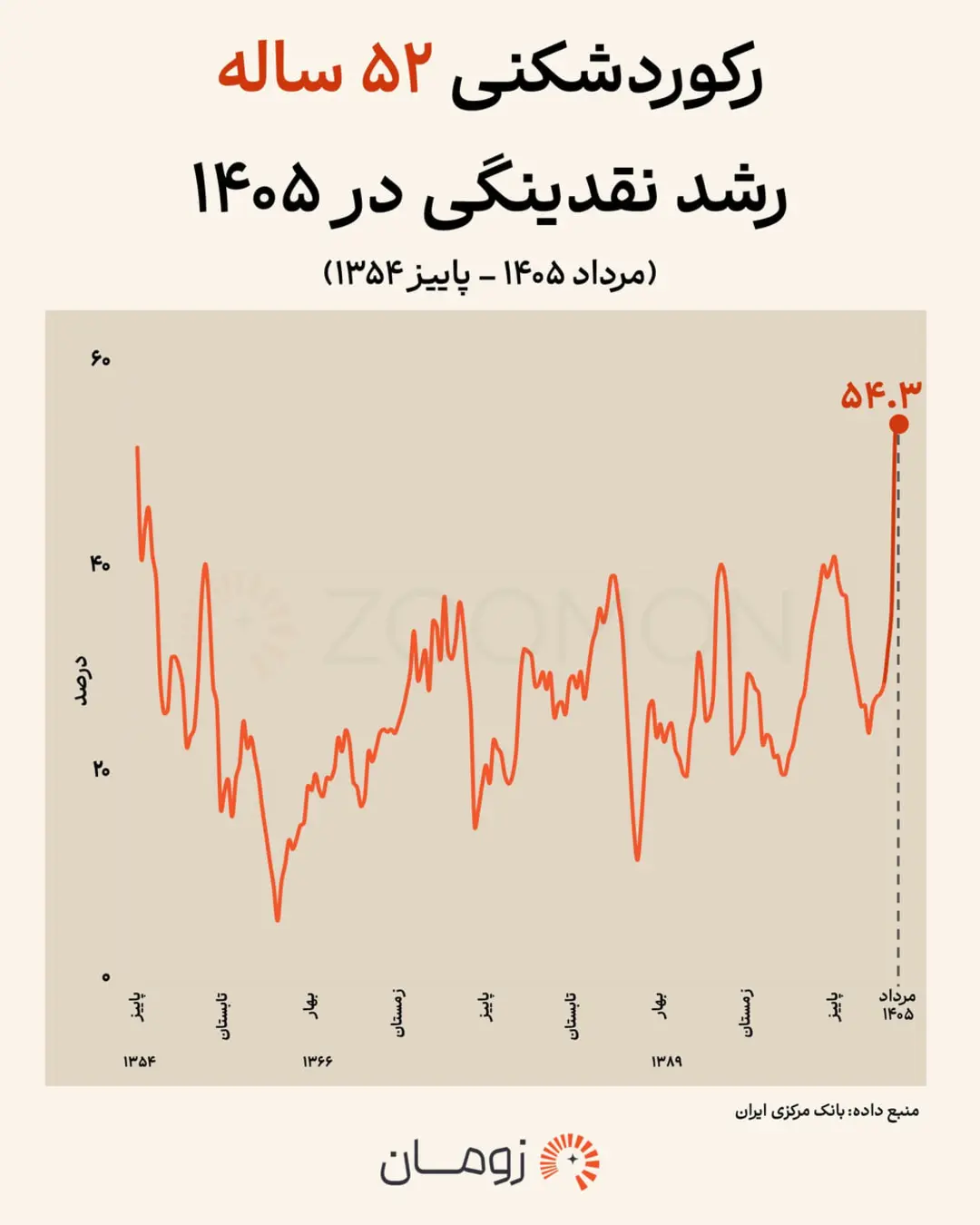 نمودار خطی رشد نقدینگی در ایران از سال ۱۳۵۴ تا مرداد ۱۴۰۵
