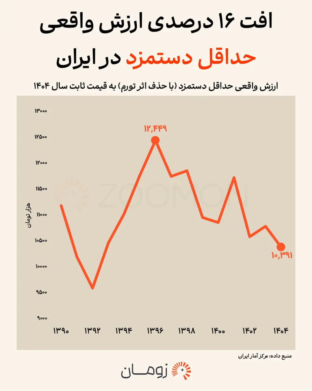 نمودار خطی تغییرات ارزش واقعی حداقل دستمزد در ایران از سال ۱۳۹۰ تا ۱۴۰۴