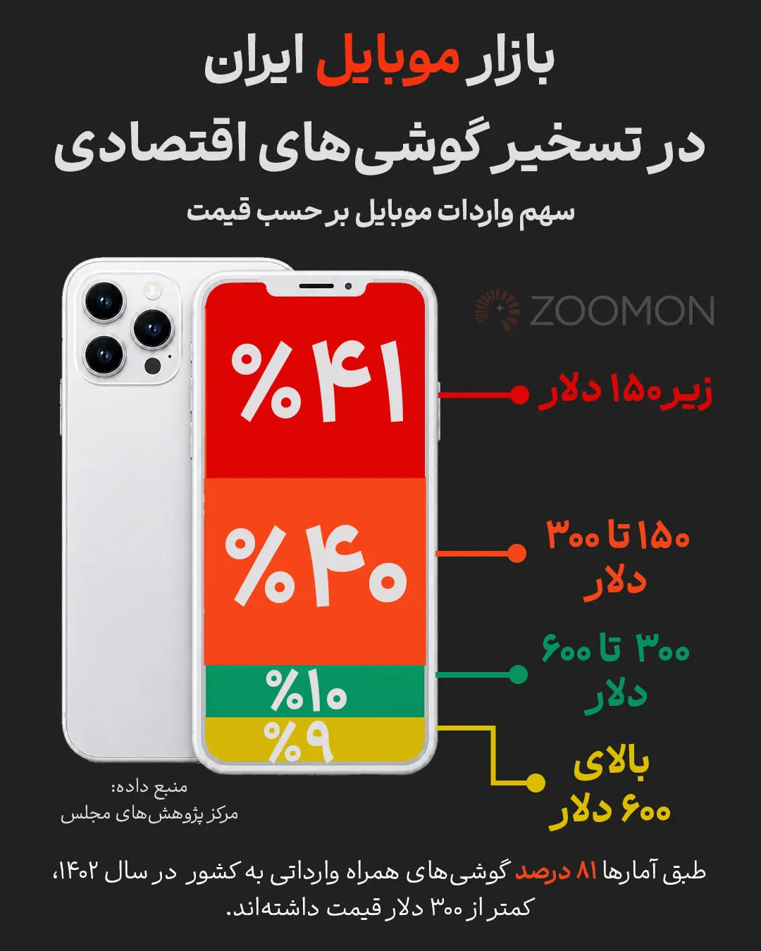 نمودار درصدی سهم واردات گوشی‌های هوشمند در بازار ایران بر اساس قیمت