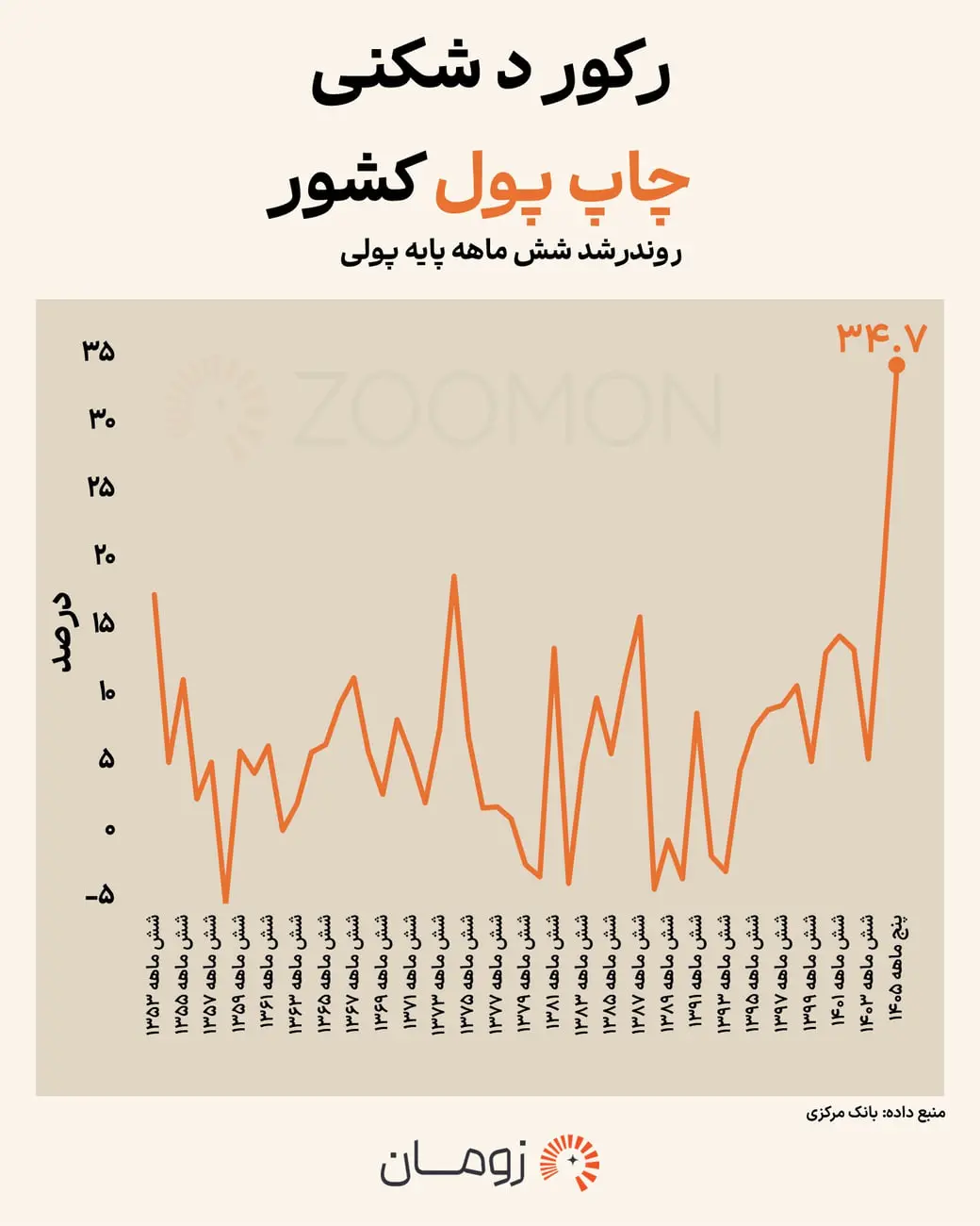 نمودار خطی روند شش‌ماهه پایه پولی از سال ۱۳۵۶ تا ۱۴۰۵