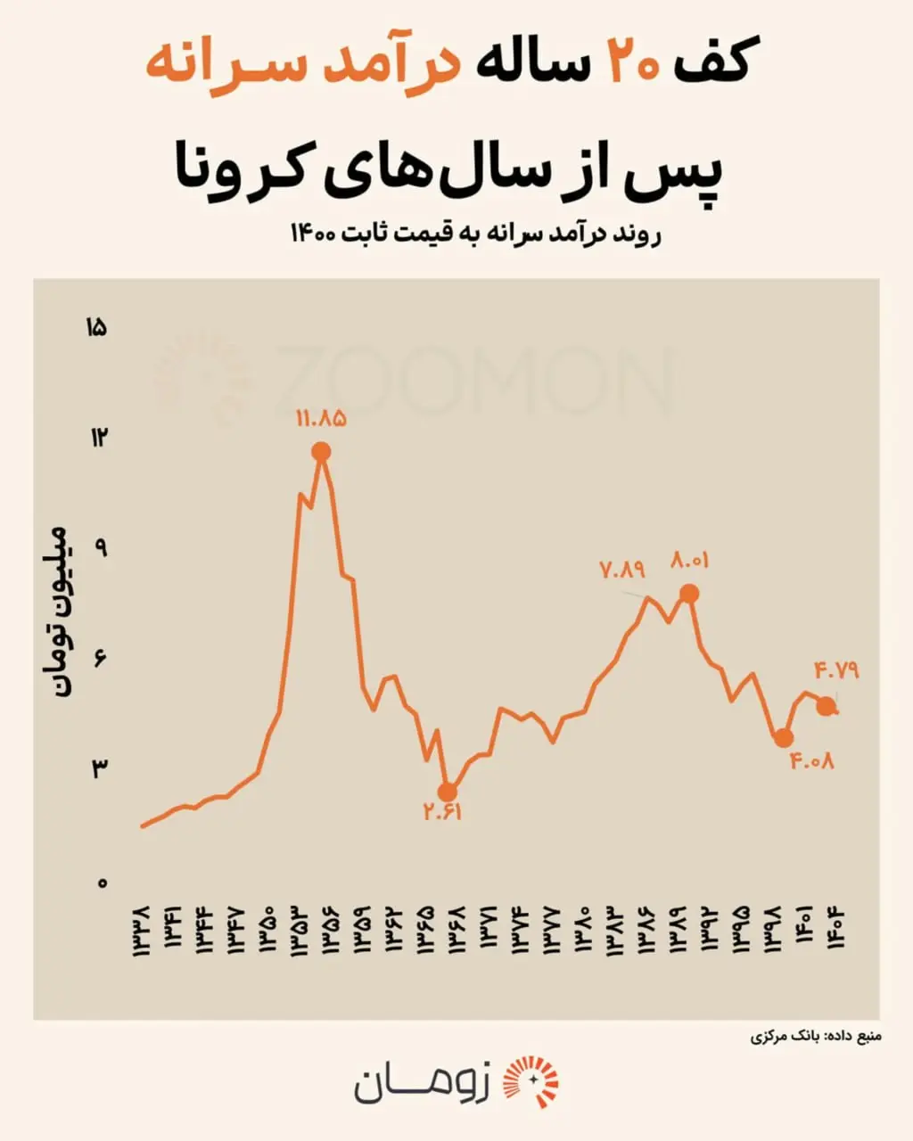 نمودار تغییرات درآمد سرانه ایران در بازه زمانی ۱۳۳۸ تا ۱۴۰۴